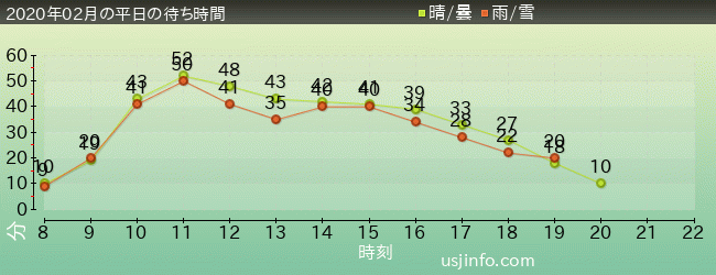 ﾌﾗｲﾄ･ｵﾌﾞ･ｻﾞ･ﾋｯﾎﾟｸﾞﾘﾌ™の2020年2月の待ち時間グラフ