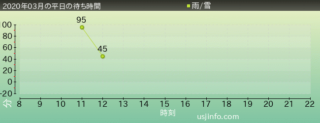 ﾌﾗｲﾄ･ｵﾌﾞ･ｻﾞ･ﾋｯﾎﾟｸﾞﾘﾌ™の2020年3月の待ち時間グラフ