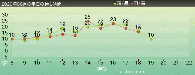 ﾌﾗｲﾄ･ｵﾌﾞ･ｻﾞ･ﾋｯﾎﾟｸﾞﾘﾌ™の2020年6月の待ち時間グラフ