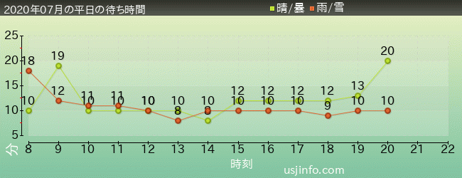 ﾌﾗｲﾄ･ｵﾌﾞ･ｻﾞ･ﾋｯﾎﾟｸﾞﾘﾌ™の2020年7月の待ち時間グラフ