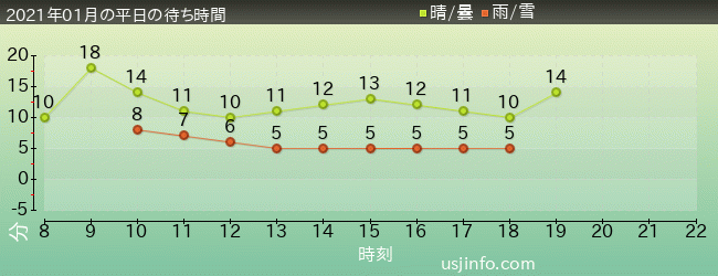ﾌﾗｲﾄ･ｵﾌﾞ･ｻﾞ･ﾋｯﾎﾟｸﾞﾘﾌ™の2021年1月の待ち時間グラフ