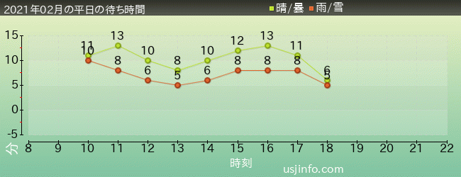 ﾌﾗｲﾄ･ｵﾌﾞ･ｻﾞ･ﾋｯﾎﾟｸﾞﾘﾌ™の2021年2月の待ち時間グラフ