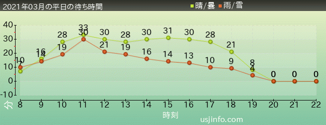 ﾌﾗｲﾄ･ｵﾌﾞ･ｻﾞ･ﾋｯﾎﾟｸﾞﾘﾌ™の2021年3月の待ち時間グラフ