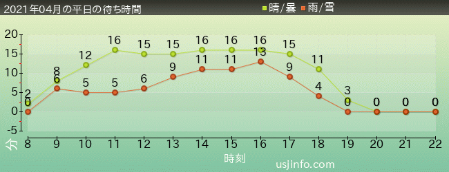 ﾌﾗｲﾄ･ｵﾌﾞ･ｻﾞ･ﾋｯﾎﾟｸﾞﾘﾌ™の2021年4月の待ち時間グラフ