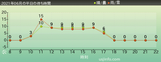 ﾌﾗｲﾄ･ｵﾌﾞ･ｻﾞ･ﾋｯﾎﾟｸﾞﾘﾌ™の2021年6月の待ち時間グラフ