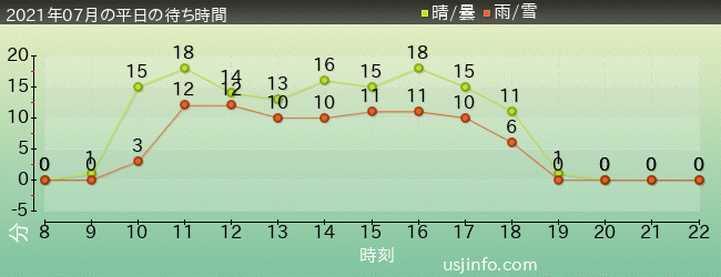 ﾌﾗｲﾄ･ｵﾌﾞ･ｻﾞ･ﾋｯﾎﾟｸﾞﾘﾌ™の2021年7月の待ち時間グラフ