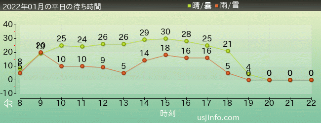 ﾌﾗｲﾄ･ｵﾌﾞ･ｻﾞ･ﾋｯﾎﾟｸﾞﾘﾌ™の2022年1月の待ち時間グラフ
