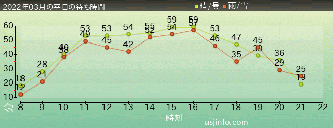 ﾌﾗｲﾄ･ｵﾌﾞ･ｻﾞ･ﾋｯﾎﾟｸﾞﾘﾌ™の2022年3月の待ち時間グラフ