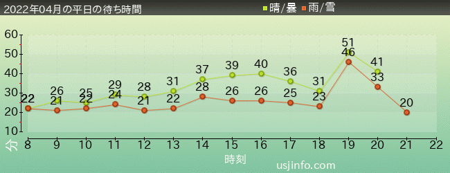 ﾌﾗｲﾄ･ｵﾌﾞ･ｻﾞ･ﾋｯﾎﾟｸﾞﾘﾌ™の2022年4月の待ち時間グラフ