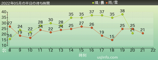 ﾌﾗｲﾄ･ｵﾌﾞ･ｻﾞ･ﾋｯﾎﾟｸﾞﾘﾌ™の2022年5月の待ち時間グラフ