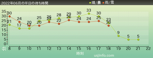 ﾌﾗｲﾄ･ｵﾌﾞ･ｻﾞ･ﾋｯﾎﾟｸﾞﾘﾌ™の2022年6月の待ち時間グラフ