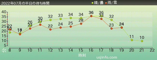 ﾌﾗｲﾄ･ｵﾌﾞ･ｻﾞ･ﾋｯﾎﾟｸﾞﾘﾌ™の2022年7月の待ち時間グラフ