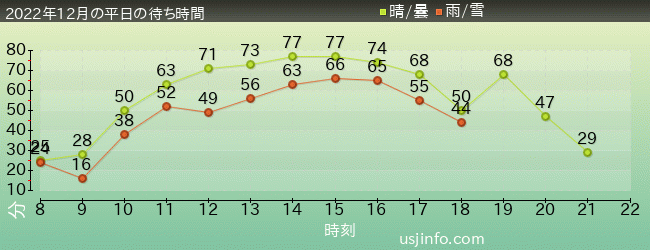 ﾌﾗｲﾄ･ｵﾌﾞ･ｻﾞ･ﾋｯﾎﾟｸﾞﾘﾌ™の2022年12月の待ち時間グラフ