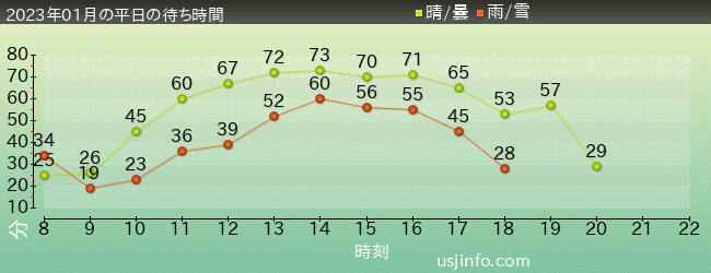 ﾌﾗｲﾄ･ｵﾌﾞ･ｻﾞ･ﾋｯﾎﾟｸﾞﾘﾌ™の2023年1月の待ち時間グラフ