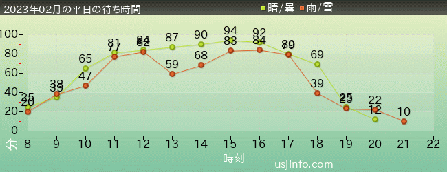 ﾌﾗｲﾄ･ｵﾌﾞ･ｻﾞ･ﾋｯﾎﾟｸﾞﾘﾌ™の2023年2月の待ち時間グラフ