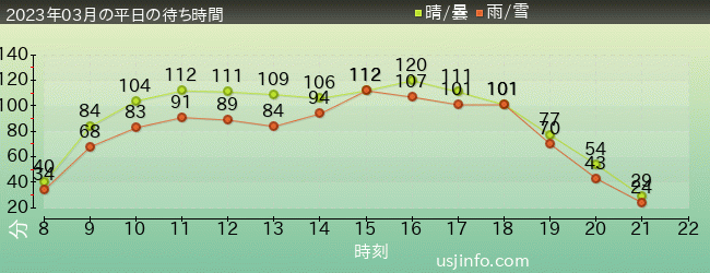 ﾌﾗｲﾄ･ｵﾌﾞ･ｻﾞ･ﾋｯﾎﾟｸﾞﾘﾌ™の2023年3月の待ち時間グラフ