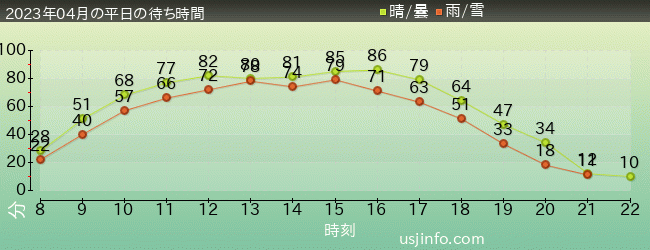 ﾌﾗｲﾄ･ｵﾌﾞ･ｻﾞ･ﾋｯﾎﾟｸﾞﾘﾌ™の2023年4月の待ち時間グラフ