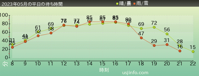 ﾌﾗｲﾄ･ｵﾌﾞ･ｻﾞ･ﾋｯﾎﾟｸﾞﾘﾌ™の2023年5月の待ち時間グラフ