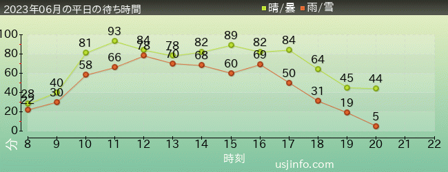 ﾌﾗｲﾄ･ｵﾌﾞ･ｻﾞ･ﾋｯﾎﾟｸﾞﾘﾌ™の2023年6月の待ち時間グラフ