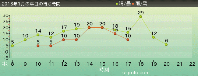 ｼﾞｭﾗｼｯｸ･ﾊﾟｰｸ･ｻﾞ･ﾗｲﾄﾞ(R)の2013年1月の待ち時間グラフ