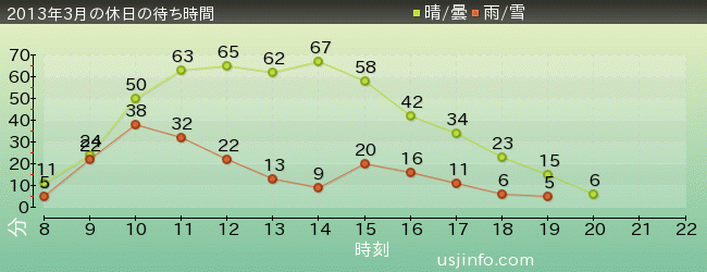 ｼﾞｭﾗｼｯｸ･ﾊﾟｰｸ･ｻﾞ･ﾗｲﾄﾞ(R)の2013年3月の待ち時間グラフ