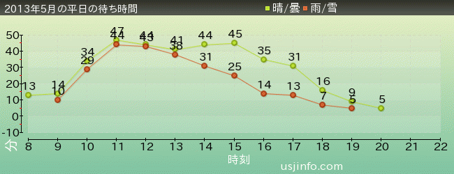 ｼﾞｭﾗｼｯｸ･ﾊﾟｰｸ･ｻﾞ･ﾗｲﾄﾞ(R)の2013年5月の待ち時間グラフ