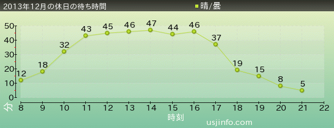 ｼﾞｭﾗｼｯｸ･ﾊﾟｰｸ･ｻﾞ･ﾗｲﾄﾞ(R)の2013年12月の待ち時間グラフ