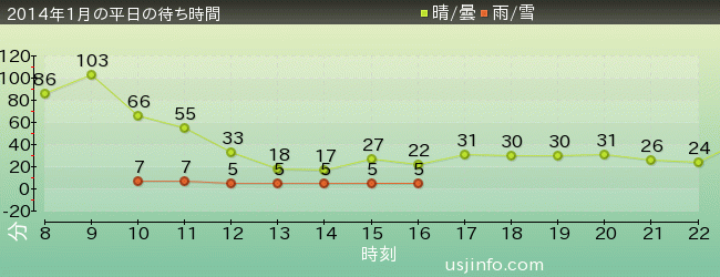 ｼﾞｭﾗｼｯｸ･ﾊﾟｰｸ･ｻﾞ･ﾗｲﾄﾞ(R)の2014年1月の待ち時間グラフ
