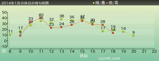 ｼﾞｭﾗｼｯｸ･ﾊﾟｰｸ･ｻﾞ･ﾗｲﾄﾞ(R)の2014年1月の待ち時間グラフ