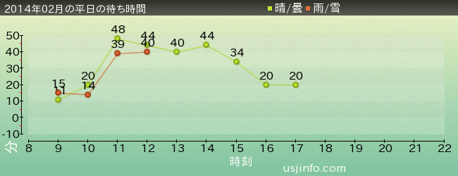 ｼﾞｭﾗｼｯｸ･ﾊﾟｰｸ･ｻﾞ･ﾗｲﾄﾞ(R)の2014年2月の待ち時間グラフ