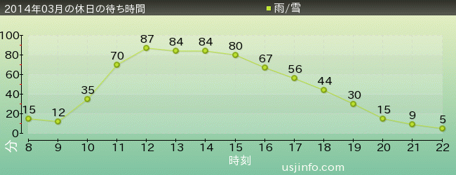 ｼﾞｭﾗｼｯｸ･ﾊﾟｰｸ･ｻﾞ･ﾗｲﾄﾞ(R)の2014年3月の待ち時間グラフ