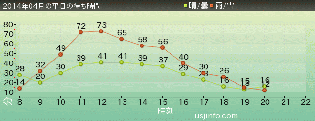 ｼﾞｭﾗｼｯｸ･ﾊﾟｰｸ･ｻﾞ･ﾗｲﾄﾞ(R)の2014年4月の待ち時間グラフ
