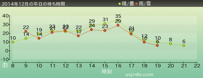 ｼﾞｭﾗｼｯｸ･ﾊﾟｰｸ･ｻﾞ･ﾗｲﾄﾞ(R)の2014年12月の待ち時間グラフ