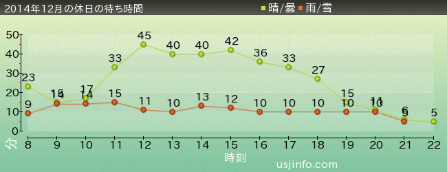 ｼﾞｭﾗｼｯｸ･ﾊﾟｰｸ･ｻﾞ･ﾗｲﾄﾞ(R)の2014年12月の待ち時間グラフ