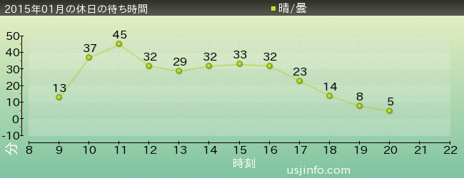 ｼﾞｭﾗｼｯｸ･ﾊﾟｰｸ･ｻﾞ･ﾗｲﾄﾞ(R)の2015年1月の待ち時間グラフ