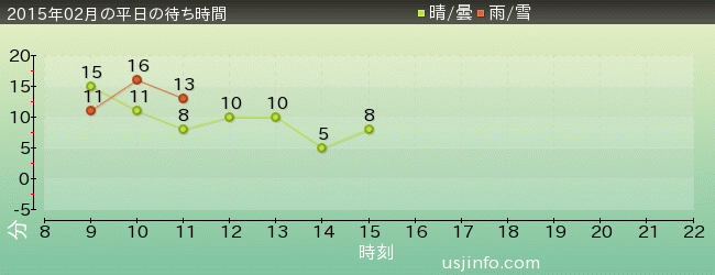 ｼﾞｭﾗｼｯｸ･ﾊﾟｰｸ･ｻﾞ･ﾗｲﾄﾞ(R)の2015年2月の待ち時間グラフ