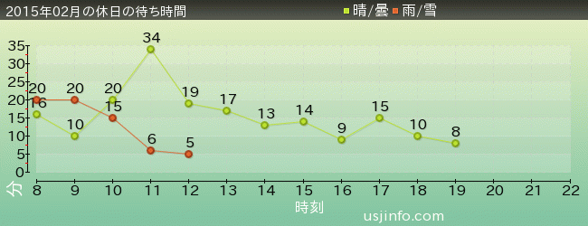 ｼﾞｭﾗｼｯｸ･ﾊﾟｰｸ･ｻﾞ･ﾗｲﾄﾞ(R)の2015年2月の待ち時間グラフ
