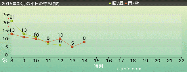 ｼﾞｭﾗｼｯｸ･ﾊﾟｰｸ･ｻﾞ･ﾗｲﾄﾞ(R)の2015年3月の待ち時間グラフ