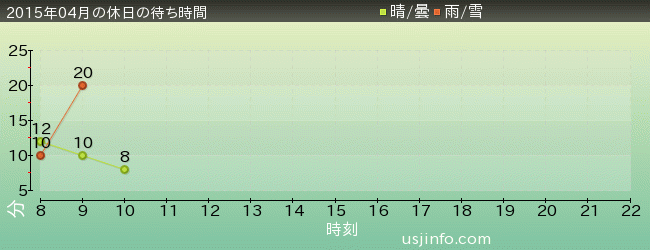 ｼﾞｭﾗｼｯｸ･ﾊﾟｰｸ･ｻﾞ･ﾗｲﾄﾞ(R)の2015年4月の待ち時間グラフ