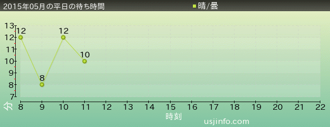 ｼﾞｭﾗｼｯｸ･ﾊﾟｰｸ･ｻﾞ･ﾗｲﾄﾞ(R)の2015年5月の待ち時間グラフ