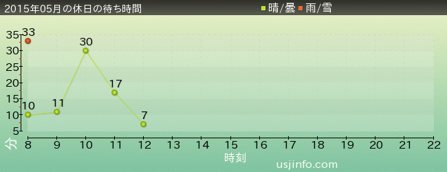ｼﾞｭﾗｼｯｸ･ﾊﾟｰｸ･ｻﾞ･ﾗｲﾄﾞ(R)の2015年5月の待ち時間グラフ