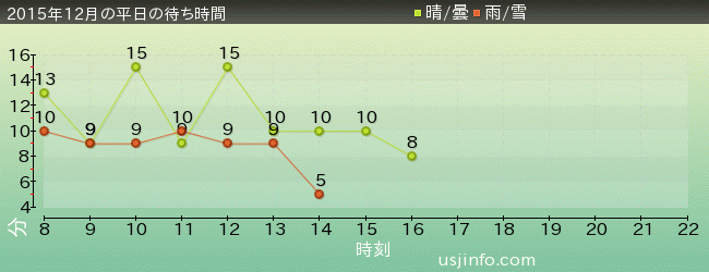 ｼﾞｭﾗｼｯｸ･ﾊﾟｰｸ･ｻﾞ･ﾗｲﾄﾞ(R)の2015年12月の待ち時間グラフ