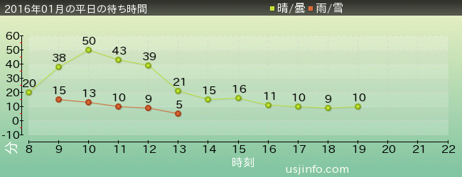 ｼﾞｭﾗｼｯｸ･ﾊﾟｰｸ･ｻﾞ･ﾗｲﾄﾞ(R)の2016年1月の待ち時間グラフ