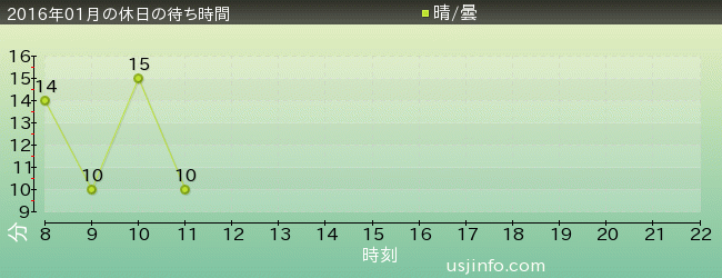 ｼﾞｭﾗｼｯｸ･ﾊﾟｰｸ･ｻﾞ･ﾗｲﾄﾞ(R)の2016年1月の待ち時間グラフ