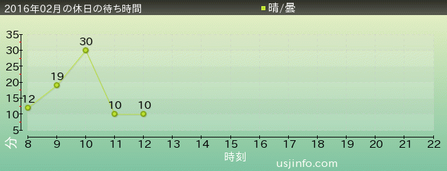 ｼﾞｭﾗｼｯｸ･ﾊﾟｰｸ･ｻﾞ･ﾗｲﾄﾞ(R)の2016年2月の待ち時間グラフ