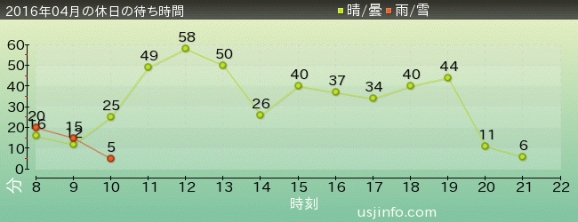 ｼﾞｭﾗｼｯｸ･ﾊﾟｰｸ･ｻﾞ･ﾗｲﾄﾞ(R)の2016年4月の待ち時間グラフ