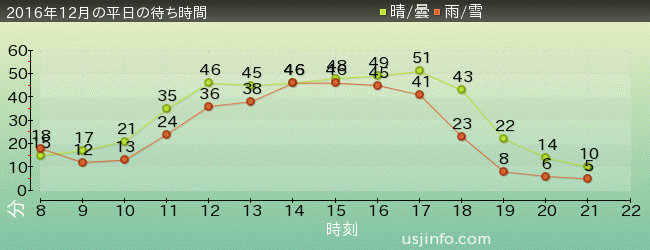 ｼﾞｭﾗｼｯｸ･ﾊﾟｰｸ･ｻﾞ･ﾗｲﾄﾞ(R)の2016年12月の待ち時間グラフ