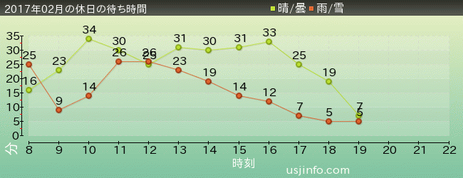 ｼﾞｭﾗｼｯｸ･ﾊﾟｰｸ･ｻﾞ･ﾗｲﾄﾞ(R)の2017年2月の待ち時間グラフ