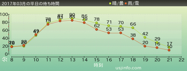 ｼﾞｭﾗｼｯｸ･ﾊﾟｰｸ･ｻﾞ･ﾗｲﾄﾞ(R)の2017年3月の待ち時間グラフ