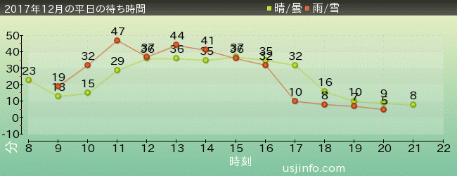 ｼﾞｭﾗｼｯｸ･ﾊﾟｰｸ･ｻﾞ･ﾗｲﾄﾞ(R)の2017年12月の待ち時間グラフ